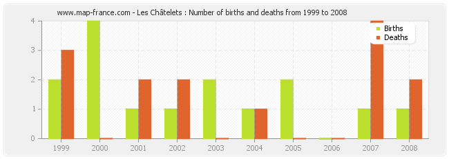Les Châtelets : Number of births and deaths from 1999 to 2008